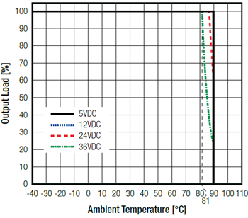 Performance Graph - RECOM Power R-78K DC/DC Converters